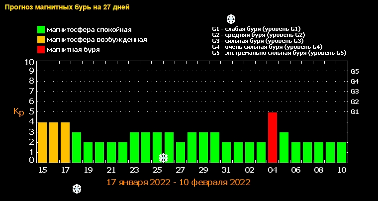Найближчої доби Землю накриє затяжна магнітна буря: коли болітимуть голови